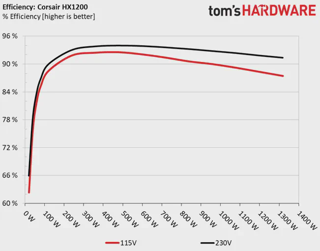 Abbildung 2: Corsair HX1200 Effizienz. Quelle: tom's HARDWARE