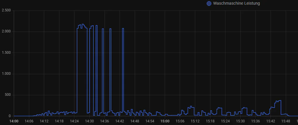 Abbildung 2: Stromverbrauch 30°-Waschgang